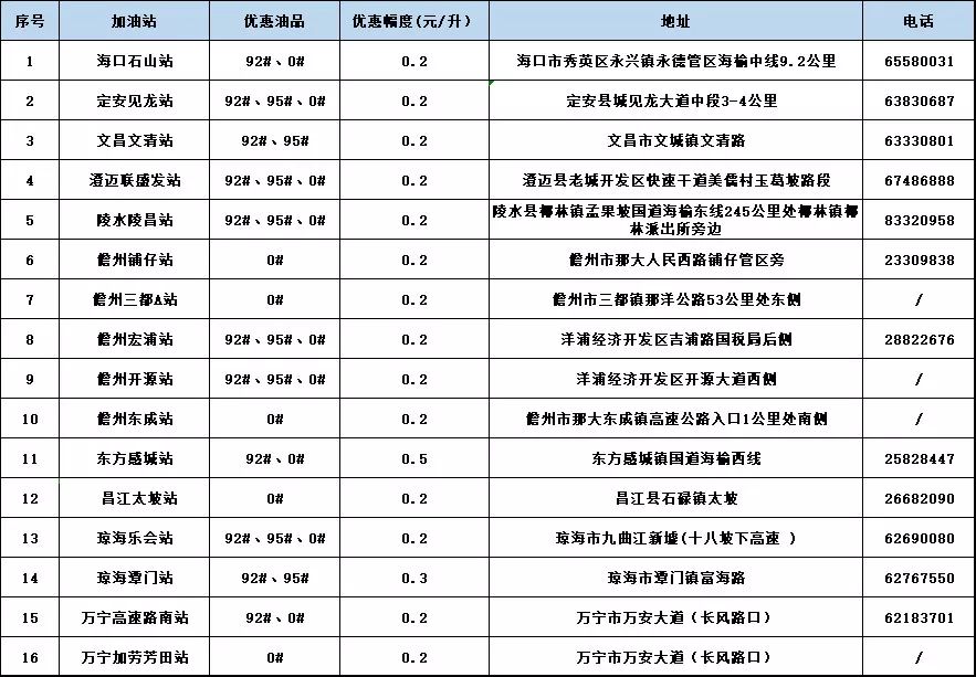 中石化加油卡优惠多少,中石化加油如何优惠