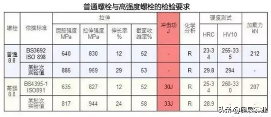 高强度螺栓高在哪，高强度螺栓分类