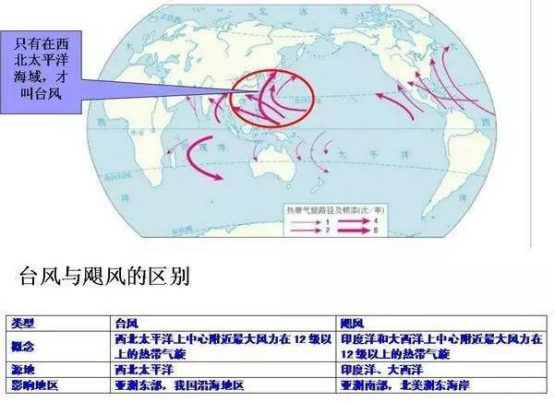 台风和飓风的主要区别是什么，台风和飓风有啥区别