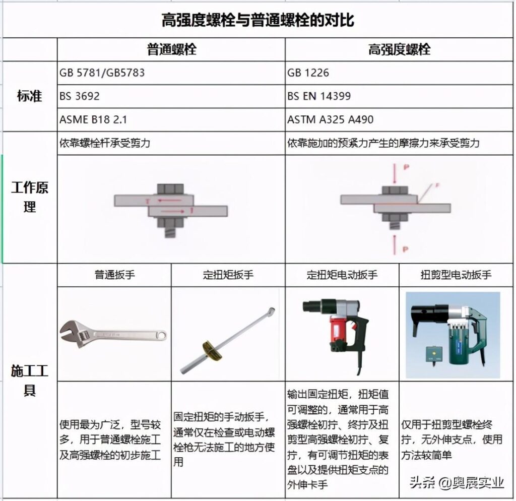 高强度螺栓高在哪，高强度螺栓分类