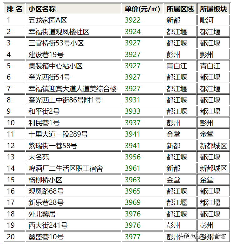 成都二手房哪个小区最急着卖，成都二手房挂牌数量