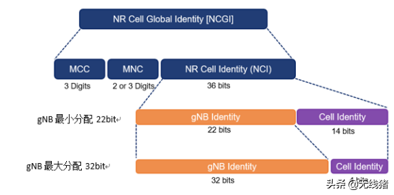 NCGI特性有什么，NCGI和NCI结构图