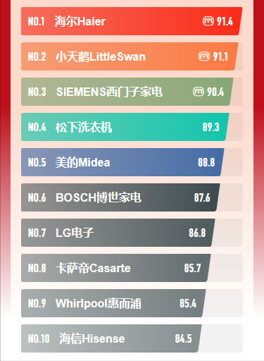 洗衣机质量排名前十名，国内洗衣机质量排名