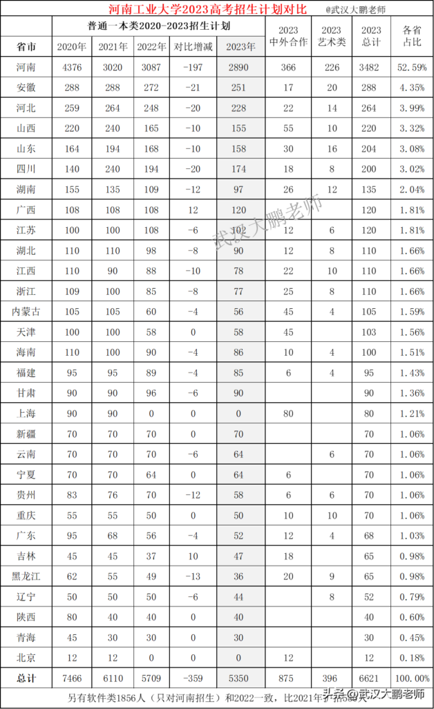 河南工业大学录取分数线