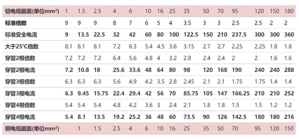 电缆载流量怎么计算，电缆载流量计算方法