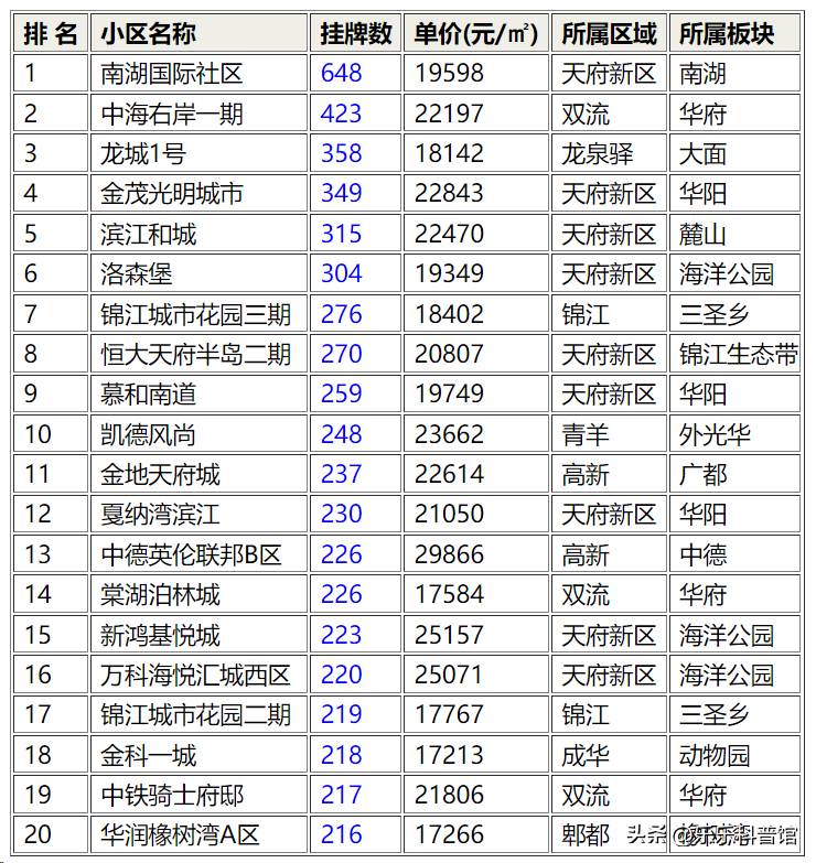 成都二手房哪个小区最急着卖，成都二手房挂牌数量