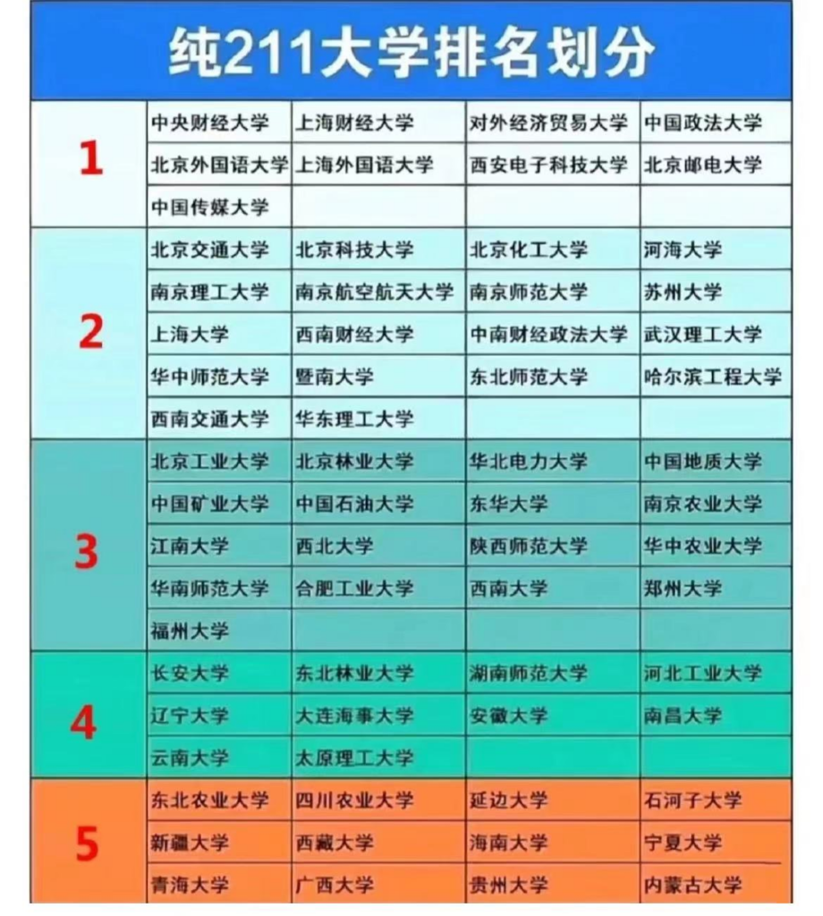 211大学有多少所