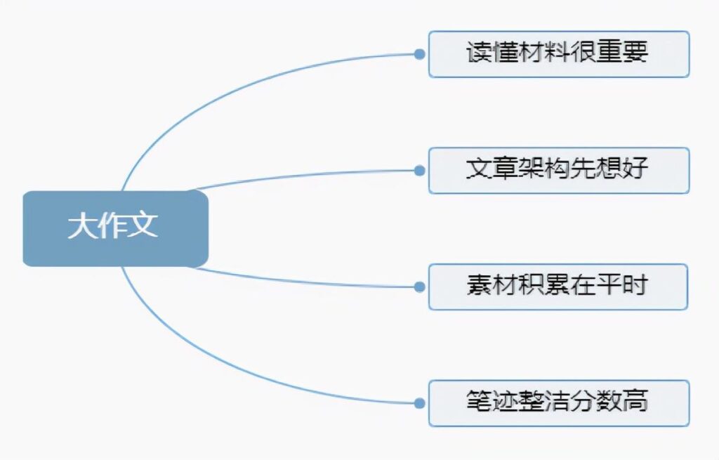 申论大作文怎么写，申论大作文模板