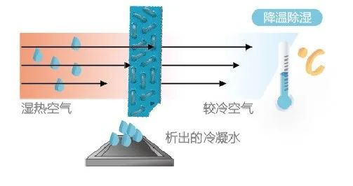 空调制冷和除湿哪个更省电，除湿和制冷有什么区别