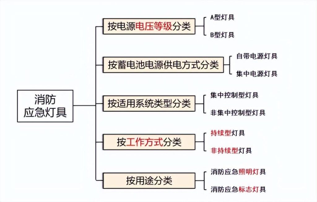 应急照明灯具该如何选型,应急照明灯具规格型号