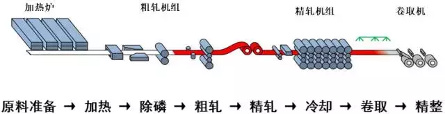 热轧带钢的种类和用途