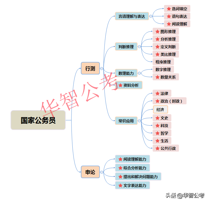 如何高效备考公务员，备考公务员方法