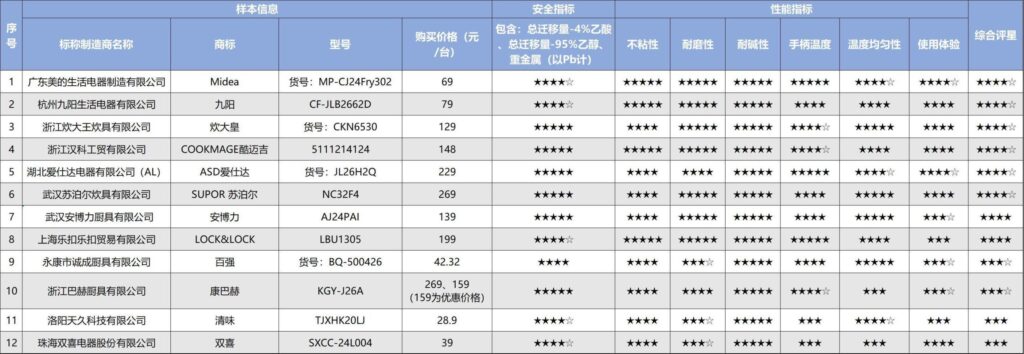 不粘锅哪个品牌最好，12款不粘锅测评