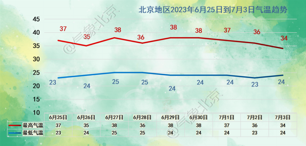 北京地表温度再达60度