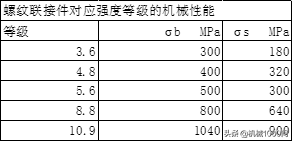 螺栓拧紧力矩怎么计算出来的?螺栓拧紧力矩计算标准