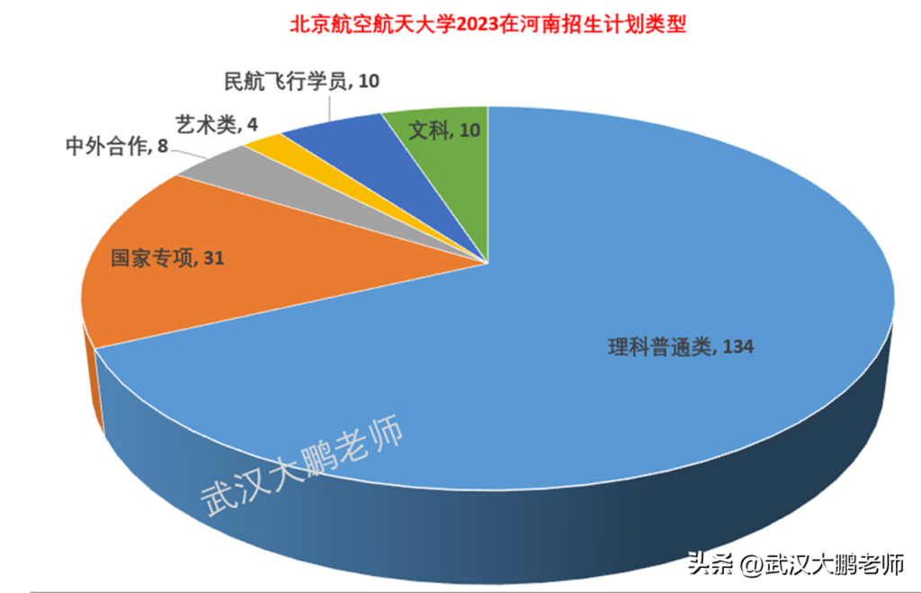 北京航空航天大学分数线及各省招生计划