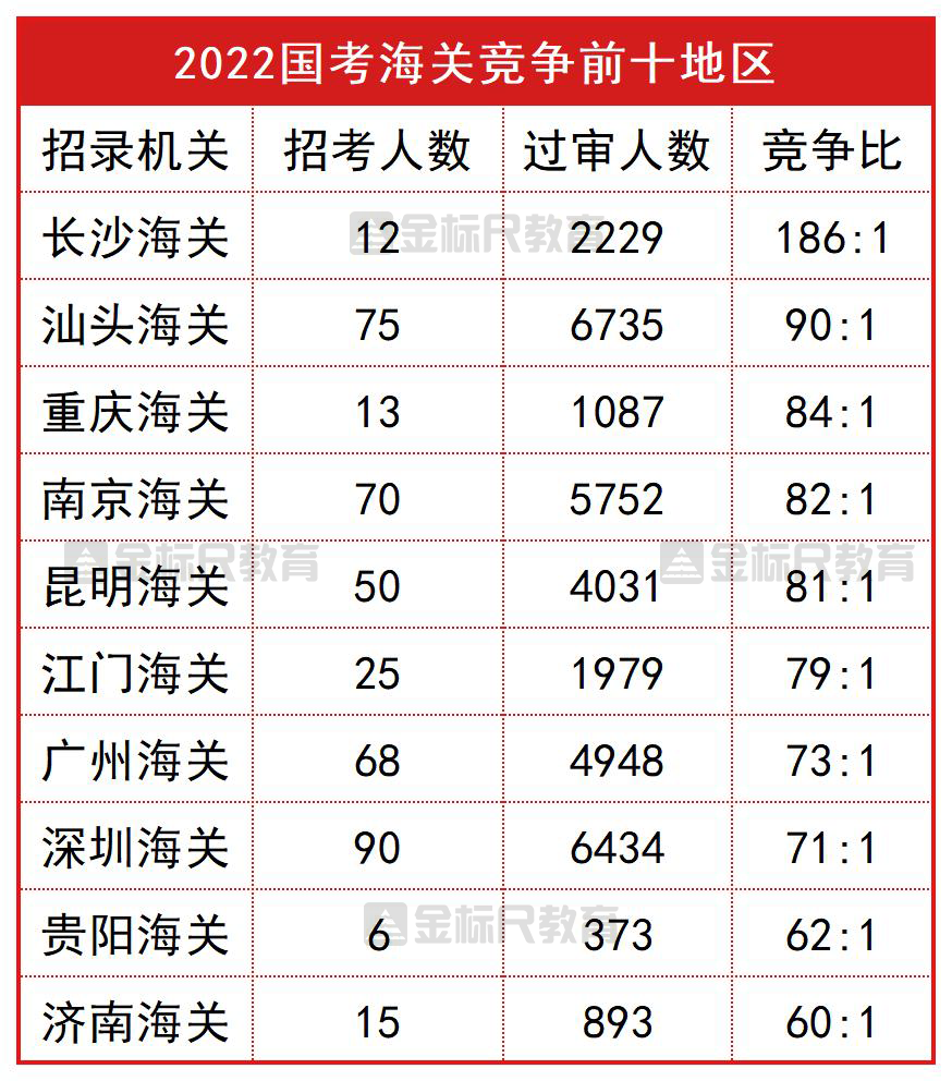 在海关工作怎么样，海关公务员真实待遇