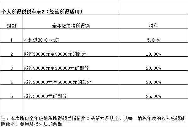 个人所得税税率，应纳税所得额的计算