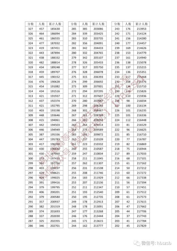 湖北高考分数排名，2023年普通高考一分一段表