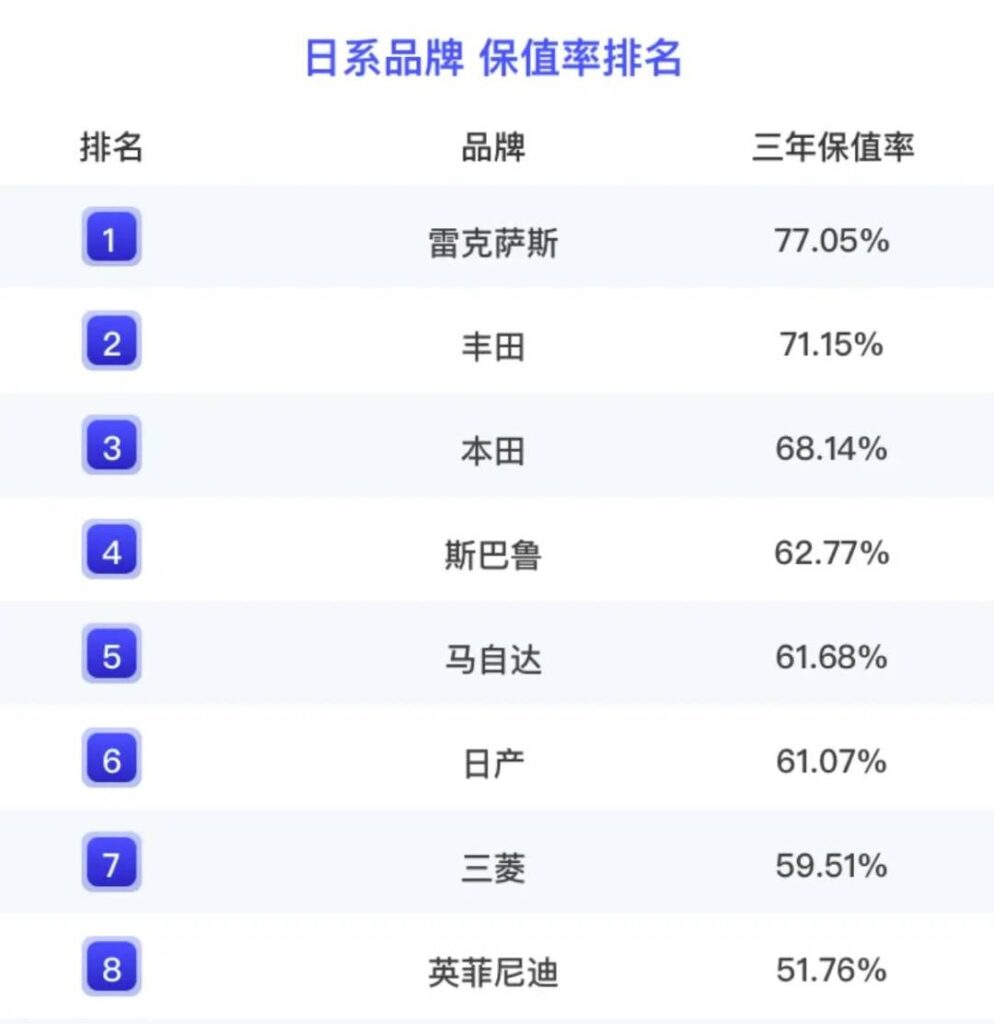 日系车哪个牌子好，最新保值率榜单