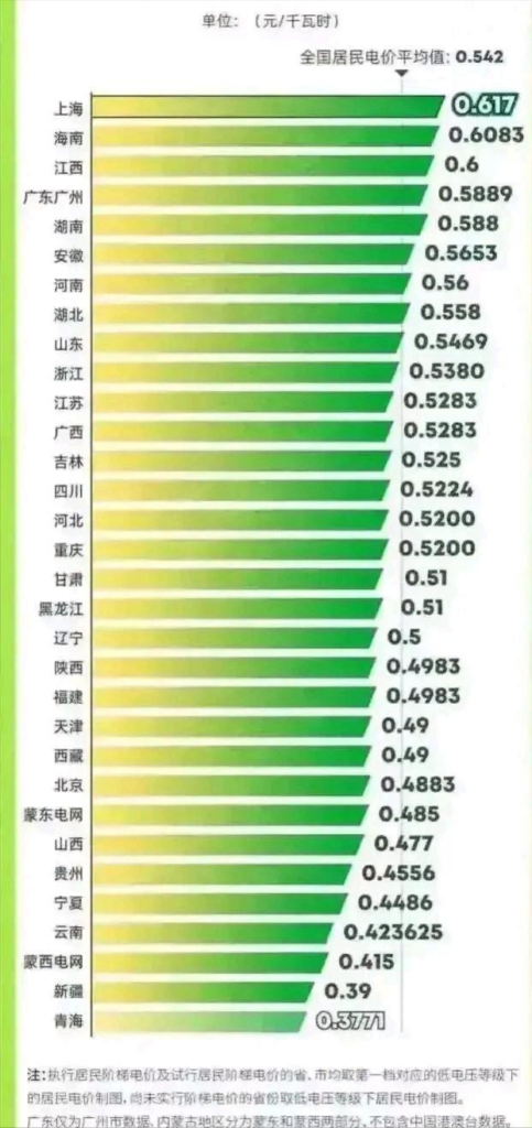 普通住宅用电多少钱一度，各地电费价格