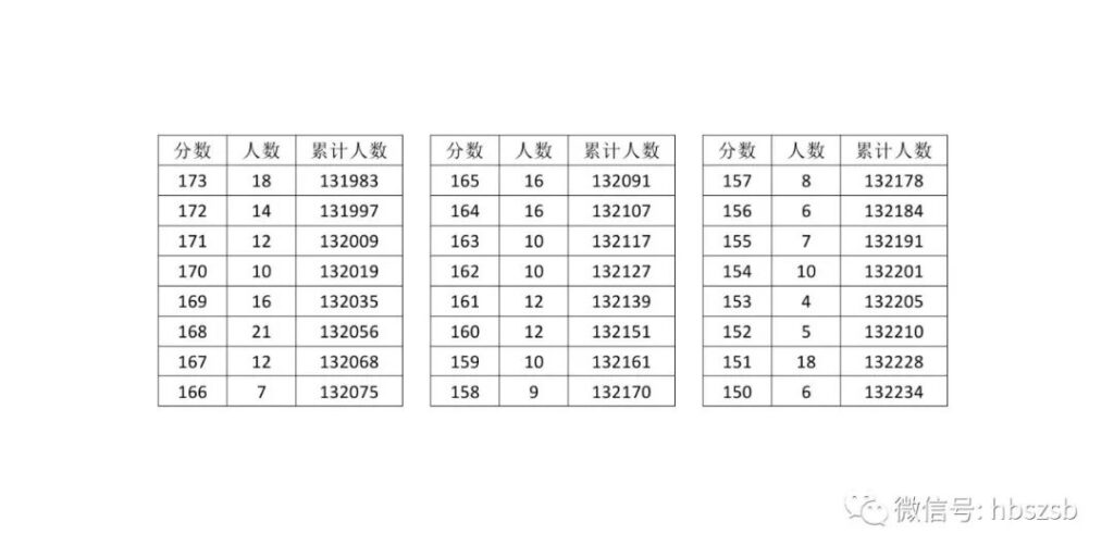 湖北高考分数排名，2023年普通高考一分一段表