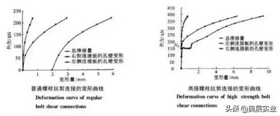 高强度螺栓高在哪，高强度螺栓分类