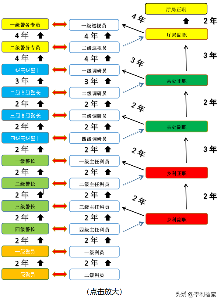 二级高级警长相当于什么级别，警察职级与公务员职级对比图