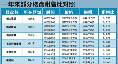 租售比多少合适,城市租售比分为哪几种类型