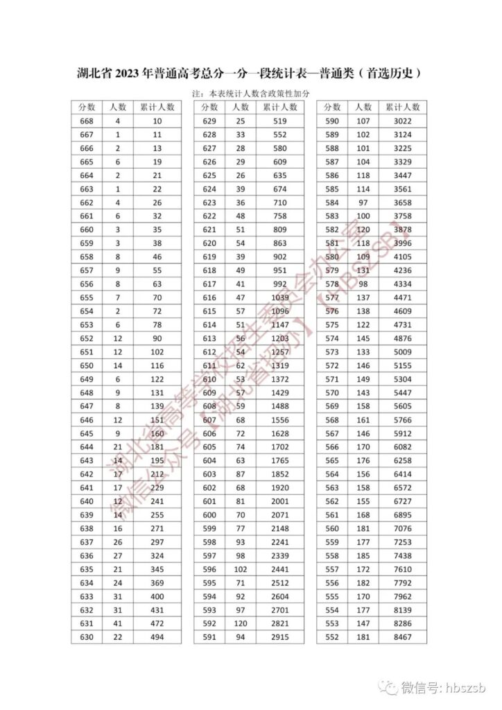 湖北高考分数排名，2023年普通高考一分一段表