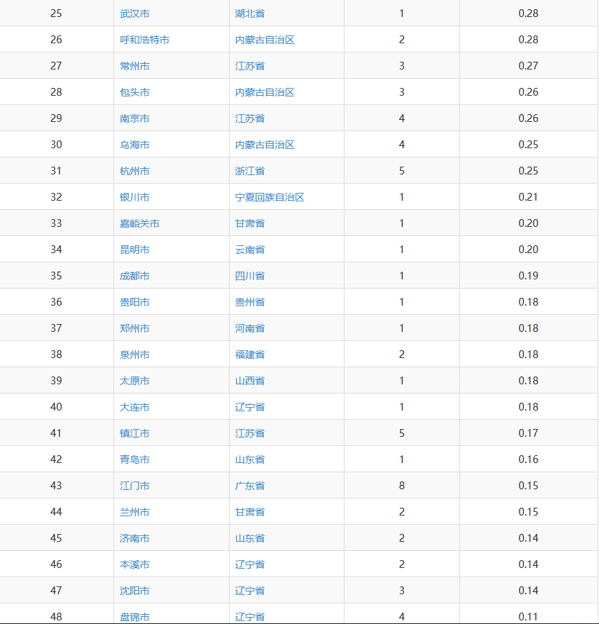 哪些城市的房子还可以放心购买，未来十年中国楼市走势