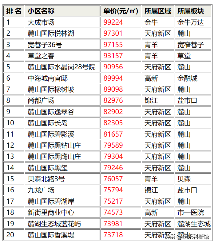 成都二手房哪个小区最急着卖，成都二手房挂牌数量