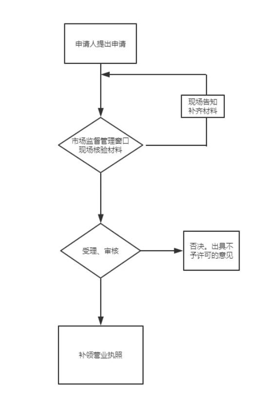 营业执照代办多少钱，营业执照的申请流程有哪些