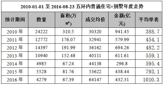 北京五环最新房价，北京五环房价多少