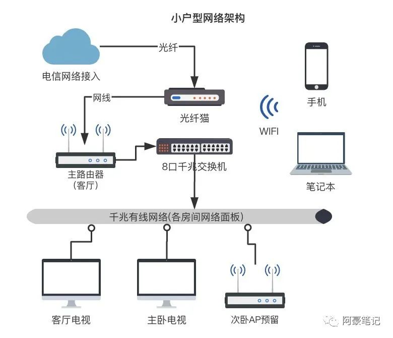 全屋光纤有必要吗，有哪些基本要求