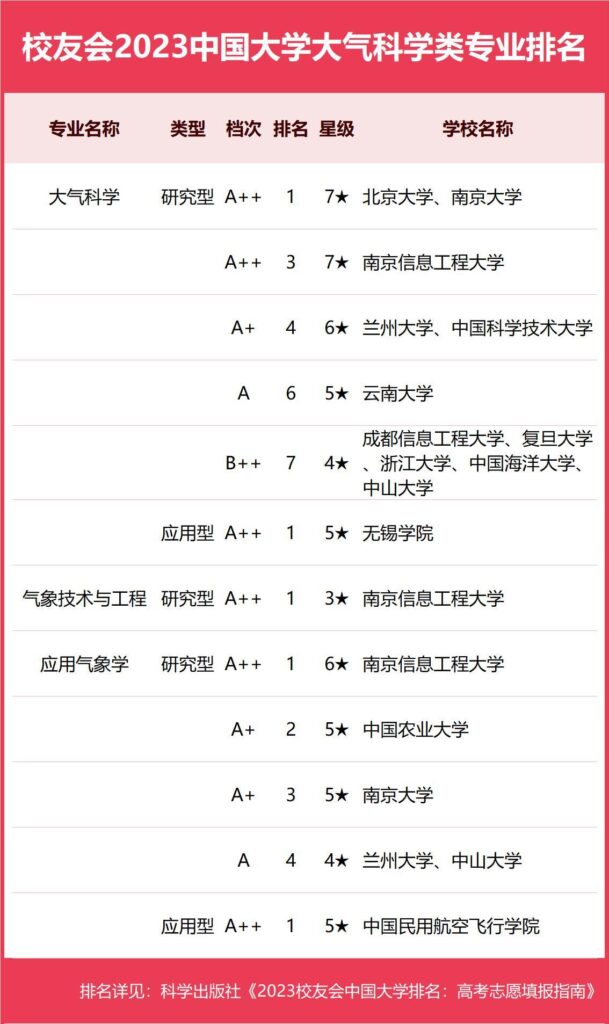 大气科学专业排名