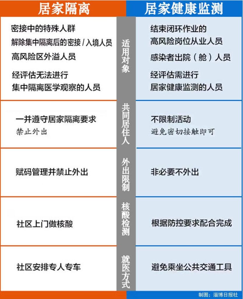 居家隔离和居家健康监测有什么不同，居家隔离和居家健康监测的区别