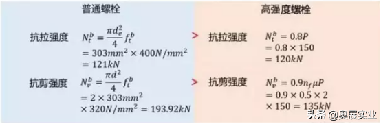 高强度螺栓高在哪，高强度螺栓分类