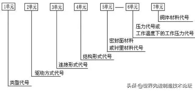 阀门型号编制方法，阀门型号表示方法