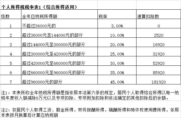 个人所得税税率，应纳税所得额的计算