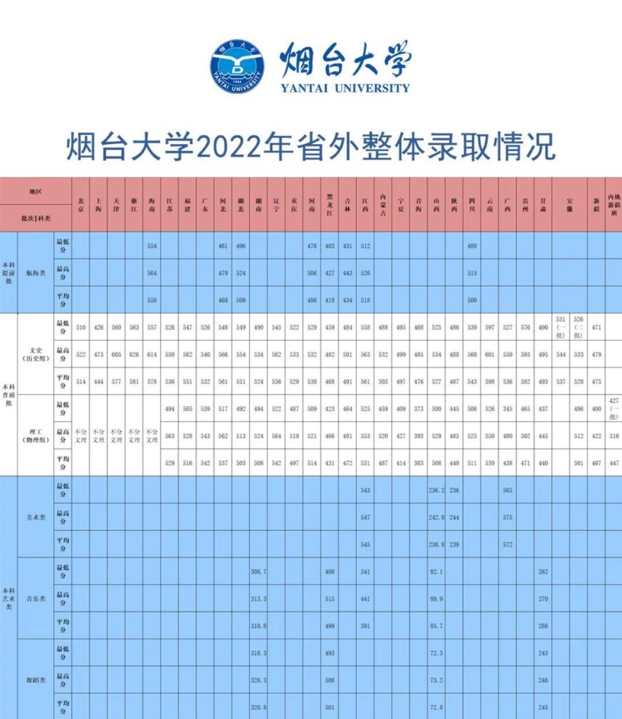 烟台大学录取分数线