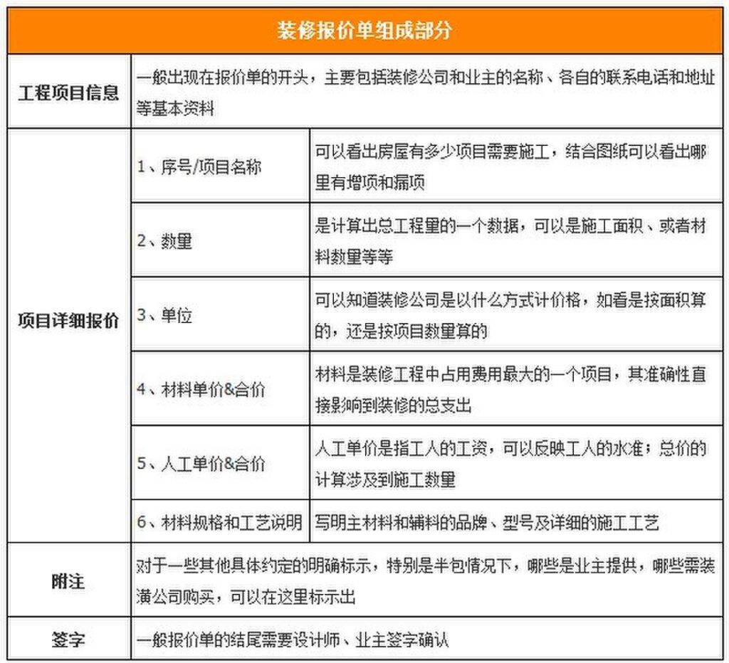 如何避开报价单陷阱，装修预算表解析