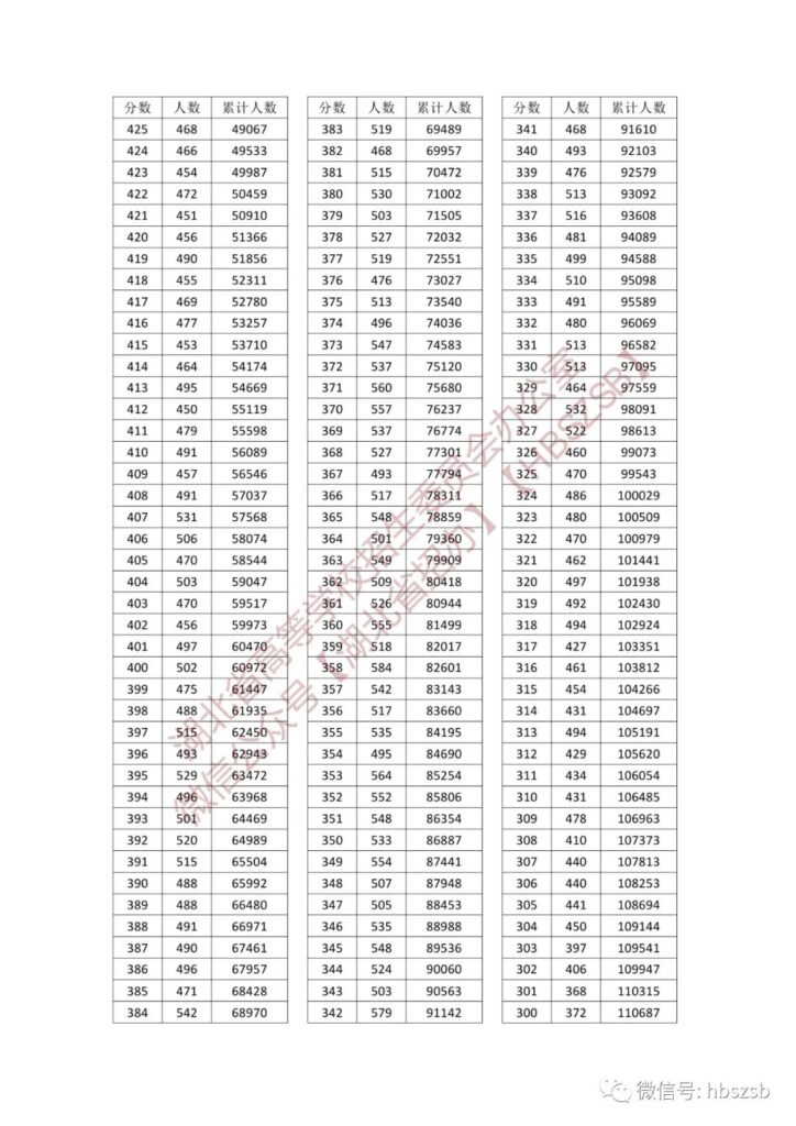 湖北高考分数排名，2023年普通高考一分一段表