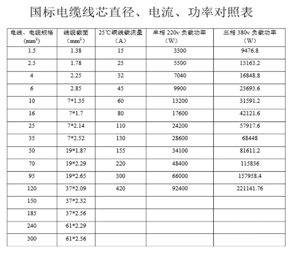 怎么选择电缆的截面积，电缆截面选择口诀