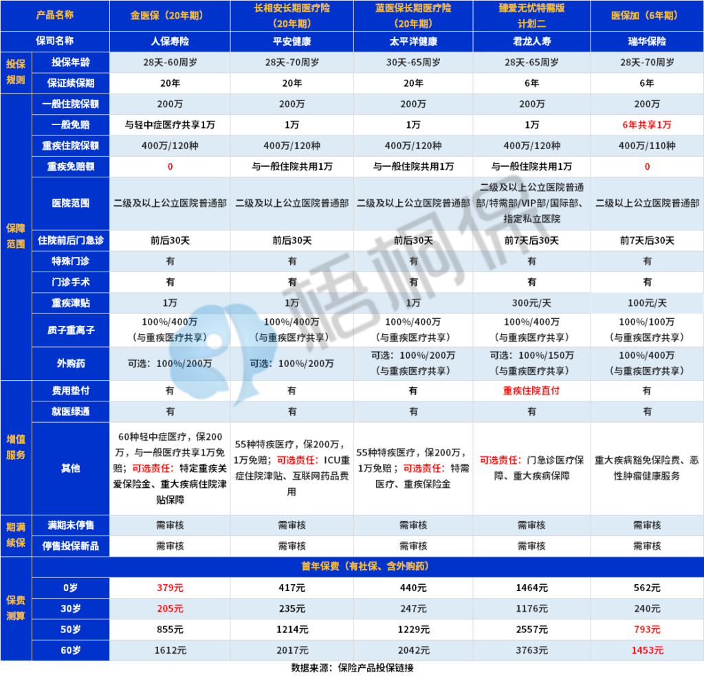 保险都买什么险种，一般买保险买几种最佳