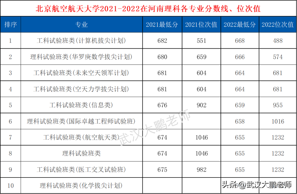 北京航空航天大学分数线及各省招生计划