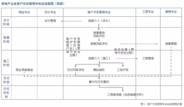 房地产客户分析，客户关系管理