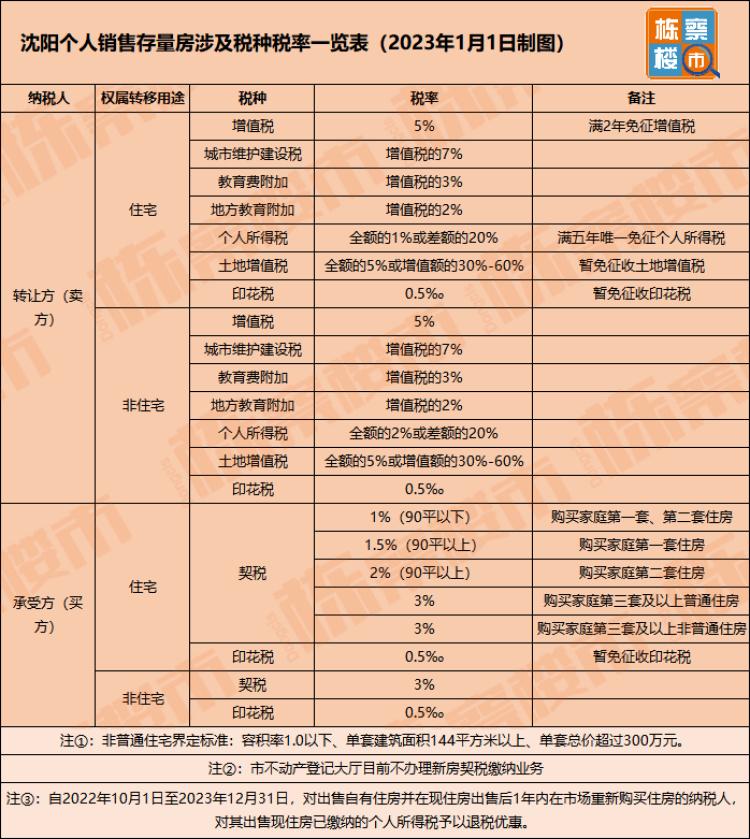 沈阳二手房交易税费一览表，沈阳二手房交易税费明细表