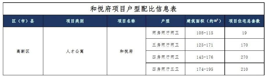 7月购房必看，成都高新区新盘大全