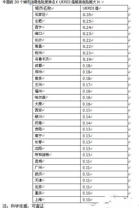 中国从不地震的城市有哪些，中国无地震的宜居城市